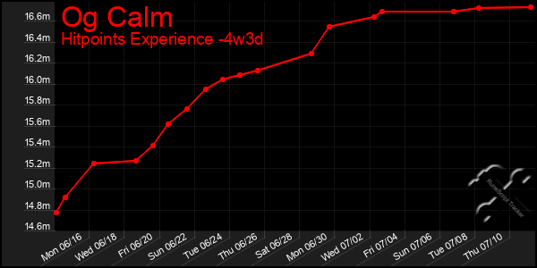 Last 31 Days Graph of Og Calm