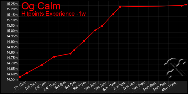 Last 7 Days Graph of Og Calm