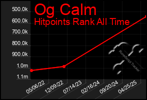 Total Graph of Og Calm