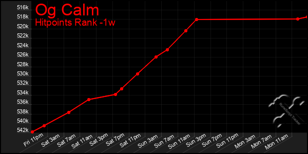 Last 7 Days Graph of Og Calm