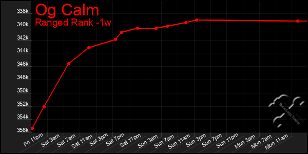 Last 7 Days Graph of Og Calm
