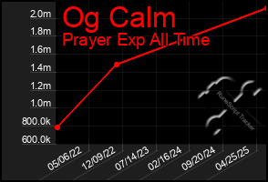 Total Graph of Og Calm