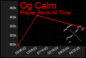 Total Graph of Og Calm