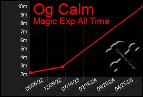 Total Graph of Og Calm