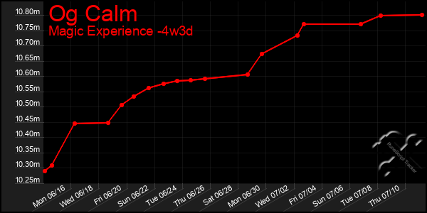Last 31 Days Graph of Og Calm
