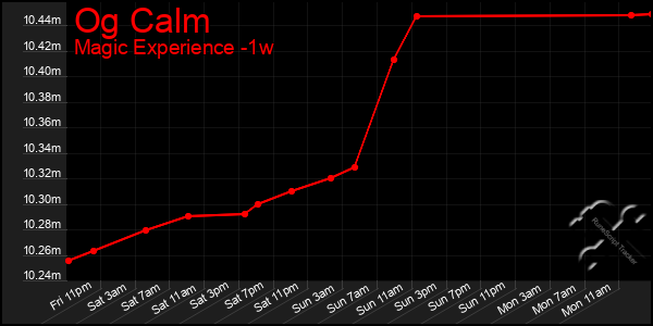 Last 7 Days Graph of Og Calm