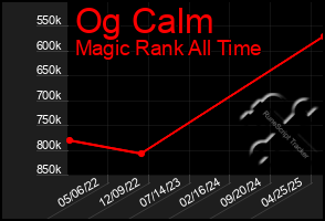 Total Graph of Og Calm