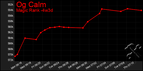 Last 31 Days Graph of Og Calm