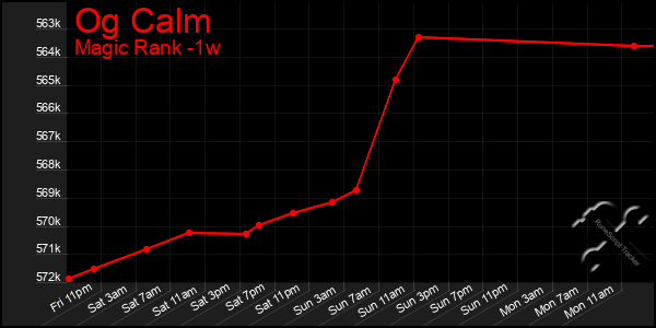 Last 7 Days Graph of Og Calm