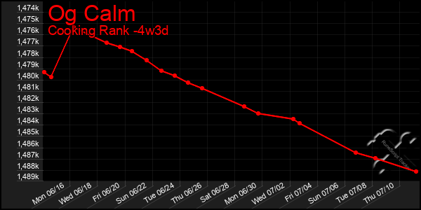Last 31 Days Graph of Og Calm
