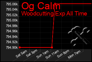 Total Graph of Og Calm
