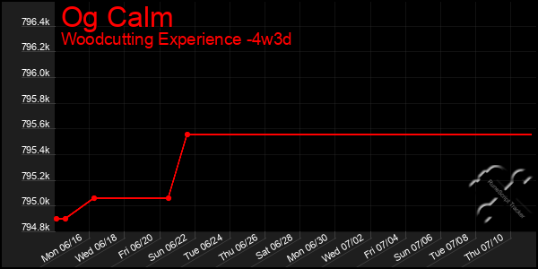 Last 31 Days Graph of Og Calm