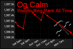 Total Graph of Og Calm