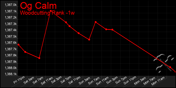 Last 7 Days Graph of Og Calm