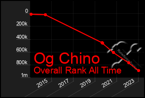 Total Graph of Og Chino