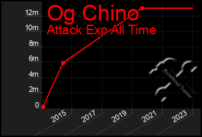 Total Graph of Og Chino