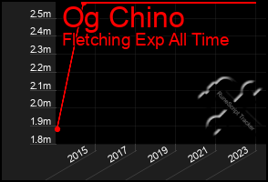 Total Graph of Og Chino