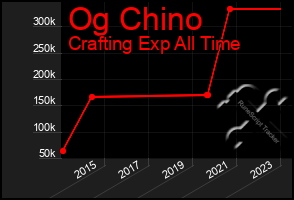 Total Graph of Og Chino