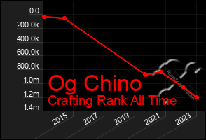 Total Graph of Og Chino