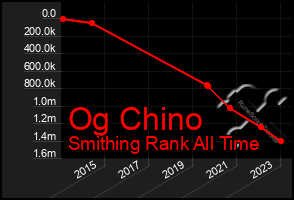 Total Graph of Og Chino