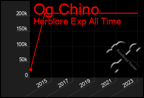 Total Graph of Og Chino