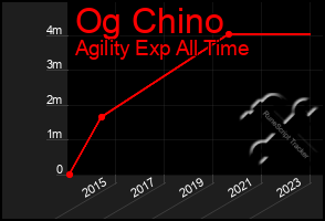 Total Graph of Og Chino