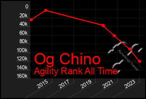 Total Graph of Og Chino