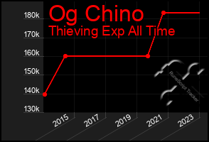 Total Graph of Og Chino