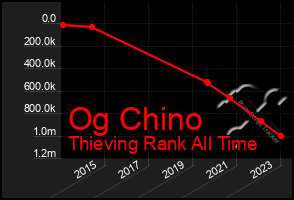 Total Graph of Og Chino