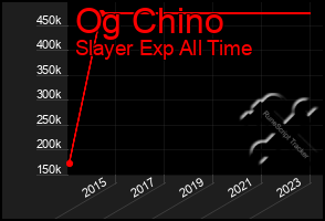 Total Graph of Og Chino