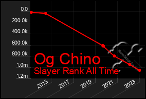 Total Graph of Og Chino