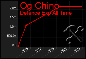 Total Graph of Og Chino