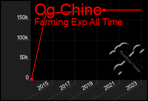 Total Graph of Og Chino