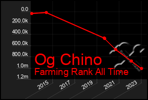 Total Graph of Og Chino