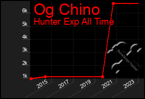 Total Graph of Og Chino