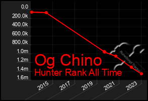 Total Graph of Og Chino