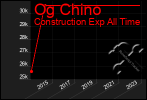 Total Graph of Og Chino