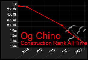 Total Graph of Og Chino