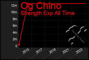 Total Graph of Og Chino