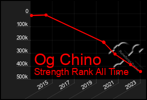 Total Graph of Og Chino