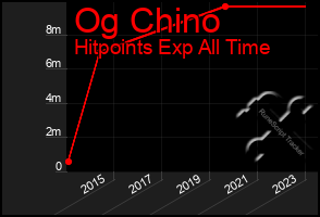 Total Graph of Og Chino