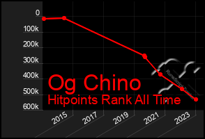 Total Graph of Og Chino