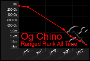 Total Graph of Og Chino