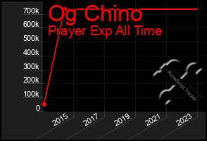 Total Graph of Og Chino