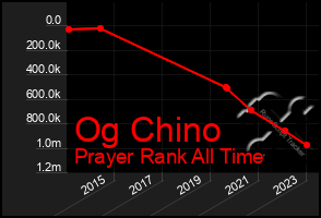 Total Graph of Og Chino