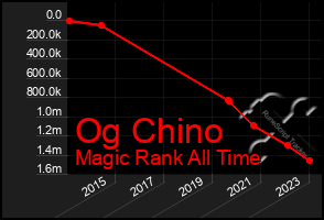 Total Graph of Og Chino