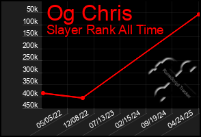 Total Graph of Og Chris