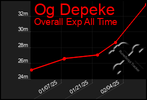 Total Graph of Og Depeke