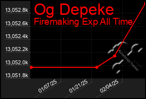 Total Graph of Og Depeke