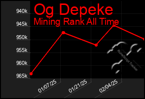 Total Graph of Og Depeke